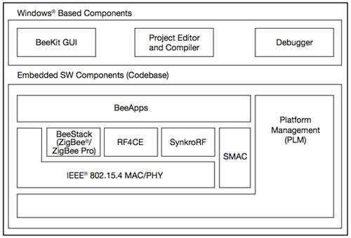 ZigBee IC manufacturers